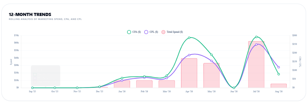 Trade business marketing attribution trends and ROI dashboard