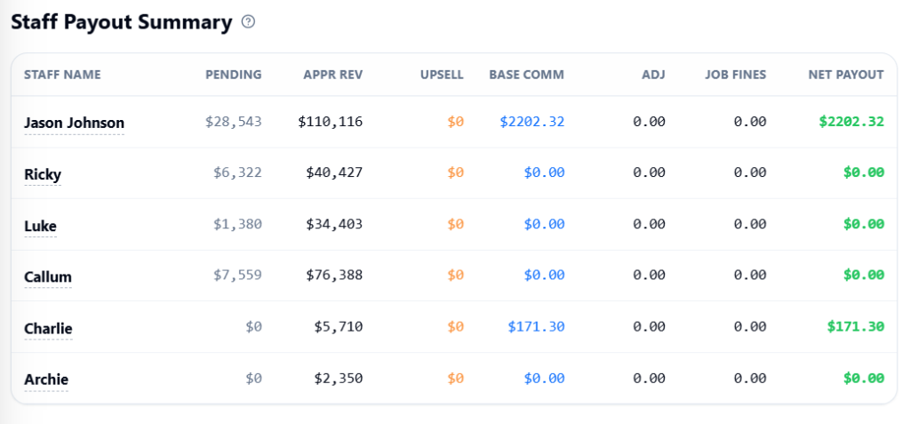 Automated staff commission software payout summary for trades