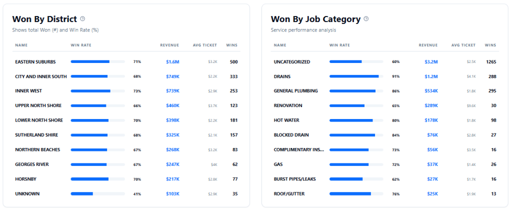 Won by Category